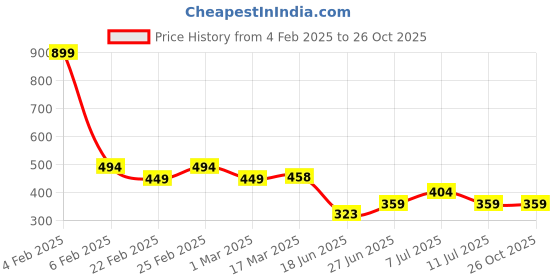myntra.com Jinfo Floral Printed Skirt With Inner Short jinfo Price History Graph from 4 Feb 2025 to 26 Oct 2025
