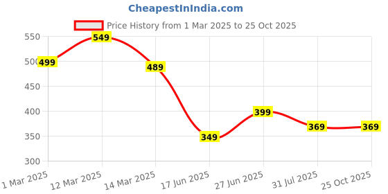 myntra.com Jinfo Floral Printed Skirt With Inner Short jinfo Price History Graph from 1 Mar 2025 to 25 Oct 2025