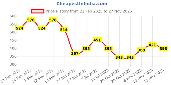 myntra.com Jinfo Flower Printed Skirt With Inner Short jinfo Price History Graph from 21 Feb 2025 to 27 Nov 2025