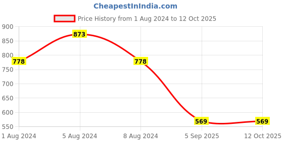 myntra.com Jinfo Graphic Printed Fleece T-shirt With Pyjamas jinfo Price History Graph from 1 Aug 2024 to 11 Oct 2025