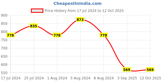 myntra.com Jinfo Graphic Printed Fleece T-shirt With Pyjamas jinfo Price History Graph from 17 Jul 2024 to 12 Oct 2025