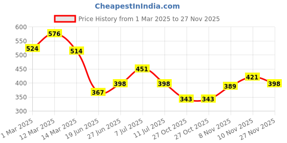 myntra.com jinfo JinfoWomen Floral Printed Midi Skirt jinfo Price History Graph from 1 Mar 2025 to 27 Nov 2025
