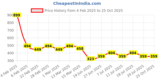 myntra.com jinfo JinfoWomen Floral Printed Skirt With Inner Short jinfo Price History Graph from 4 Feb 2025 to 25 Oct 2025