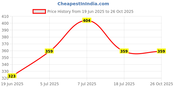 myntra.com jinfo JinfoWomen Tropical Printed Knee Length Flared Skirt With Attached Shorts jinfo Price History Graph from 19 Jun 2025 to 25 Oct 2025