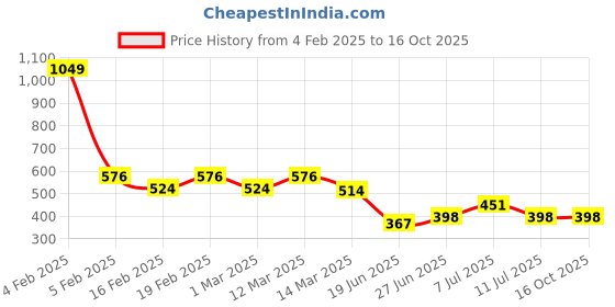 myntra.com jinfo JinfoWomenPrinted Flared Midi Skirt with inner short jinfo Price History Graph from 4 Feb 2025 to 16 Oct 2025