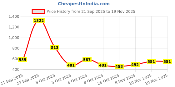 myntra.com Jinfo Men Pack of 2 Solid Round Neck Slim Fit T-shirts jinfo Price History Graph from 21 Sep 2025 to 18 Nov 2025