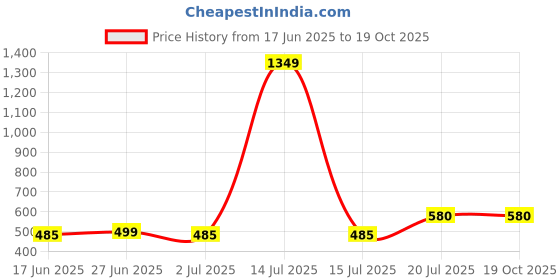 myntra.com Jinfo Men Polo Collar Extended Sleeves Pockets T-shirt jinfo Price History Graph from 17 Jun 2025 to 19 Oct 2025
