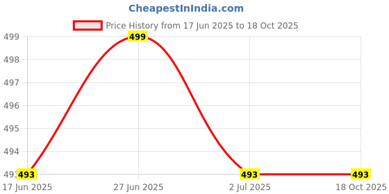 myntra.com Jinfo Men Polo Collar Extended Sleeves T-shirt jinfo Price History Graph from 17 Jun 2025 to 18 Oct 2025