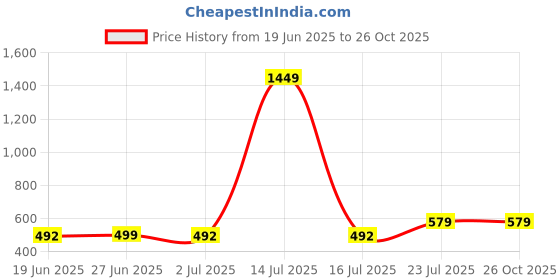 myntra.com Jinfo Men Printed Mandarin Collar Slim Fit T-shirt jinfo Price History Graph from 19 Jun 2025 to 26 Oct 2025