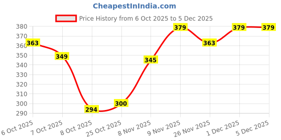 myntra.com Jinfo Men Solid Round Neck T-shirt jinfo Price History Graph from 6 Oct 2025 to 5 Dec 2025