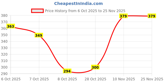 myntra.com Jinfo Men Solid Round Neck T-shirt jinfo Price History Graph from 6 Oct 2025 to 25 Nov 2025