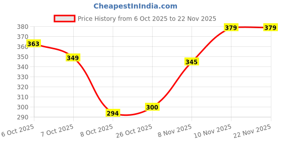 myntra.com Jinfo Men T-shirt jinfo Price History Graph from 6 Oct 2025 to 22 Nov 2025