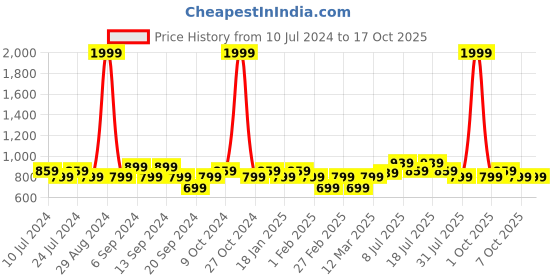 myntra.com Jinfo Pack Of 2 Ankle Length Slip-On Leggings jinfo Price History Graph from 10 Jul 2024 to 17 Oct 2025