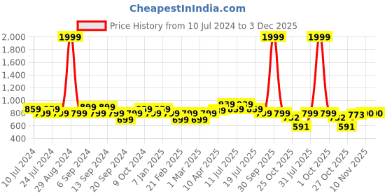 myntra.com Jinfo Pack Of 2 Ankle Length Slip-On Leggings jinfo Price History Graph from 10 Jul 2024 to 3 Dec 2025