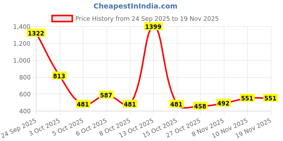 myntra.com Jinfo Pack Of 2 Brand Logo Printed T-shirts jinfo Price History Graph from 24 Sep 2025 to 19 Nov 2025