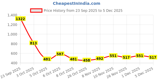 myntra.com Jinfo Pack Of 2 Brand Logo Printed T-shirts jinfo Price History Graph from 23 Sep 2025 to 5 Dec 2025