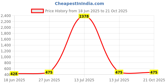myntra.com Jinfo Pack of 2 Crop Top jinfo Price History Graph from 18 Jun 2025 to 20 Oct 2025