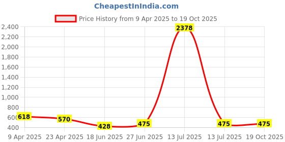 myntra.com Jinfo Pack Of 2 Flutter Sleeve Crop Tops jinfo Price History Graph from 9 Apr 2025 to 19 Oct 2025