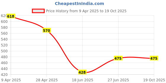 myntra.com Jinfo Pack Of 2 Flutter Sleeves Fitted Crop Top jinfo Price History Graph from 9 Apr 2025 to 19 Oct 2025