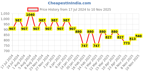 myntra.com Jinfo Pack Of 2 Printed Flared Knitted Ethnic Palazzos jinfo Price History Graph from 17 Jul 2024 to 10 Nov 2025