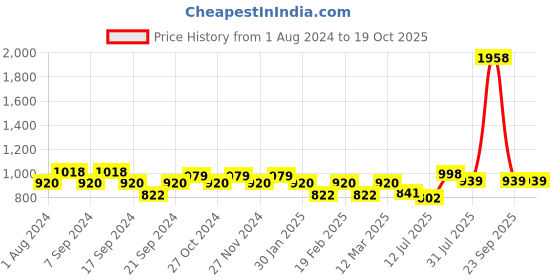 myntra.com Jinfo Pack of 2 Red & Green Cotton Pleated Salwar jinfo Price History Graph from 1 Aug 2024 to 17 Oct 2025
