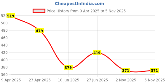 myntra.com Jinfo Pack of 2 Round Neck Knitted Fitted Tops jinfo Price History Graph from 9 Apr 2025 to 4 Nov 2025