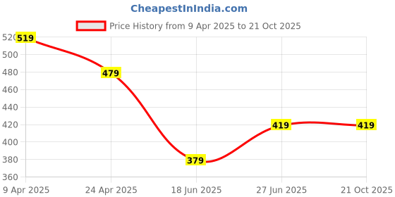 myntra.com Jinfo Pack Of 2 Round Neck Regular Top jinfo Price History Graph from 9 Apr 2025 to 19 Oct 2025
