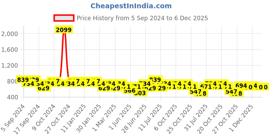 myntra.com Jinfo Pack Of 2 Solid Ankle-Length Leggings jinfo Price History Graph from 5 Sep 2024 to 5 Dec 2025