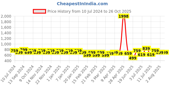 myntra.com Jinfo Pack of 2 Solid Churidar Length Leggings jinfo Price History Graph from 10 Jul 2024 to 25 Oct 2025