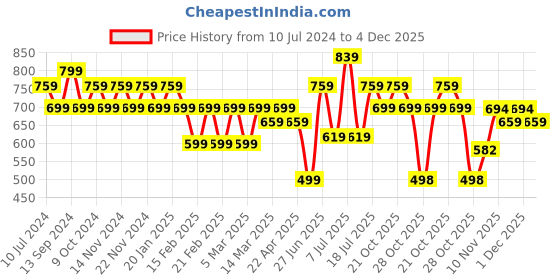 myntra.com Jinfo Pack of 2 Solid Churidar Length Leggings jinfo Price History Graph from 10 Jul 2024 to 4 Dec 2025