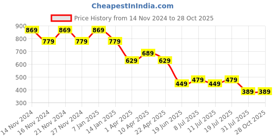 myntra.com Jinfo Pack Of 2 Women High Rise Ankle-Length Gym Tights jinfo Price History Graph from 14 Nov 2024 to 28 Oct 2025