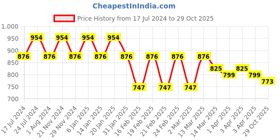myntra.com Jinfo Pack of 2 Women Navy Blue & White Printed Flared Knitted Ethnic Palazzos jinfo Price History Graph from 17 Jul 2024 to 29 Oct 2025