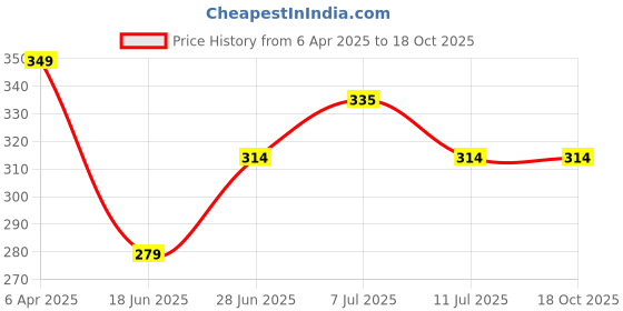 myntra.com Jinfo Peach-Coloured Floral Non Wired Non Padded Bra jinfo Price History Graph from 6 Apr 2025 to 18 Oct 2025