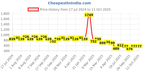myntra.com Jinfo Polka Dots Printed T-shirt With Pyjamas jinfo Price History Graph from 17 Jul 2024 to 10 Oct 2025