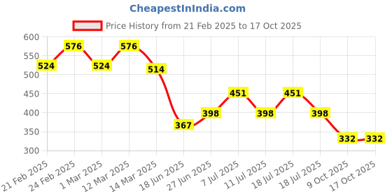 myntra.com Jinfo Printed Flared Mid Skirt With Attached Shorts jinfo Price History Graph from 21 Feb 2025 to 16 Oct 2025