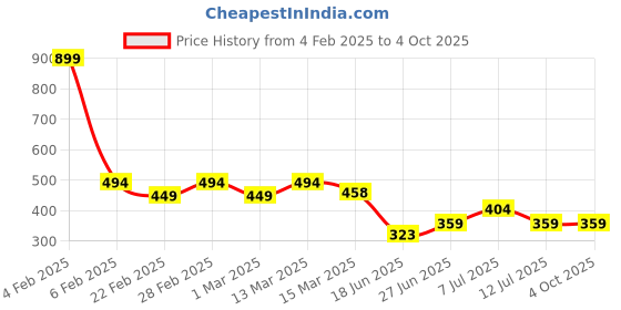 myntra.com Jinfo Printed Knee Length Flared Skirt With Attached Shorts jinfo Price History Graph from 4 Feb 2025 to 4 Oct 2025