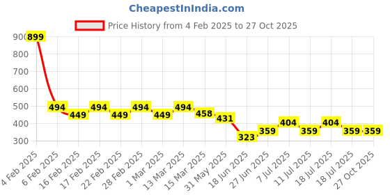 myntra.com Jinfo Printed Knee Length Flared Skirt With Attached Shorts jinfo Price History Graph from 4 Feb 2025 to 27 Oct 2025