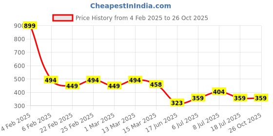 myntra.com Jinfo Printed Knee Length Flared Skirt With Attached Shorts jinfo Price History Graph from 4 Feb 2025 to 26 Oct 2025