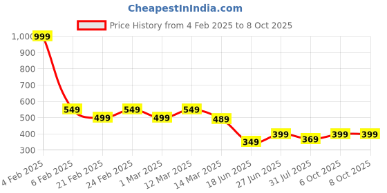 myntra.com Jinfo Printed Knee Length Flared Skirt With Attached Shorts jinfo Price History Graph from 4 Feb 2025 to 4 Oct 2025
