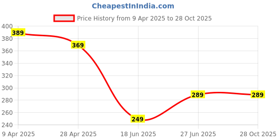 myntra.com Jinfo Round Neck Fitted Top jinfo Price History Graph from 9 Apr 2025 to 28 Oct 2025