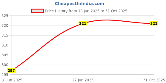 myntra.com Jinfo Round Neck Flutter Sleeves Crop Top jinfo Price History Graph from 18 Jun 2025 to 31 Oct 2025
