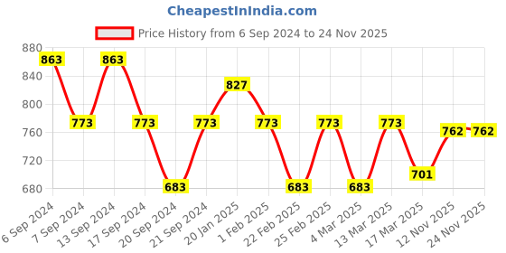 myntra.com Jinfo Set Of 2 Women Maroon & Grey Flared Ethnic Palazzos jinfo Price History Graph from 6 Sep 2024 to 23 Nov 2025