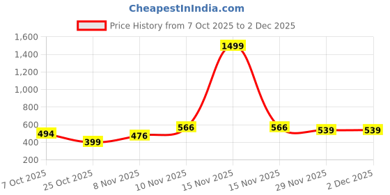 myntra.com Jinfo Striped Round Neck Top With Trousers jinfo Price History Graph from 7 Oct 2025 to 2 Dec 2025