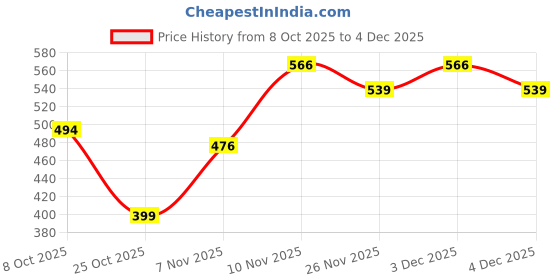myntra.com Jinfo Striped Round Neck Top With Trousers jinfo Price History Graph from 8 Oct 2025 to 4 Dec 2025