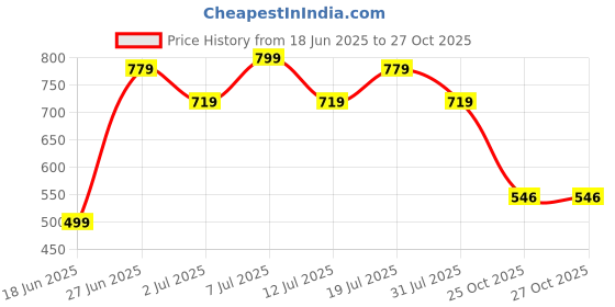 myntra.com Jinfo Women 2 Flared Knitted Ethnic Palazzos jinfo Price History Graph from 18 Jun 2025 to 27 Oct 2025