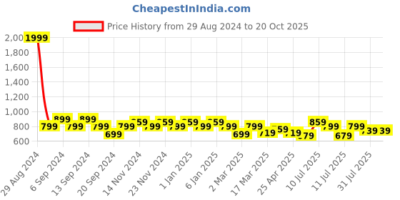 myntra.com Jinfo Women 2 Knitted Ethnic Palazzos jinfo Price History Graph from 29 Aug 2024 to 20 Oct 2025