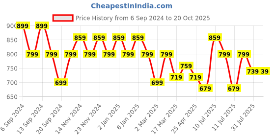 myntra.com Jinfo Women 2 Knitted Ethnic Palazzos jinfo Price History Graph from 6 Sep 2024 to 20 Oct 2025