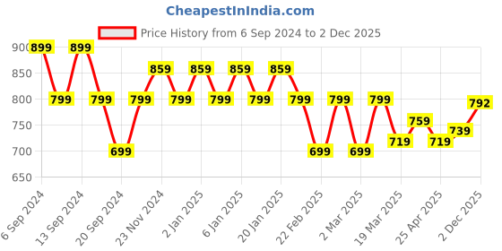 myntra.com Jinfo Women 2 Knitted Ethnic Palazzos jinfo Price History Graph from 6 Sep 2024 to 2 Dec 2025