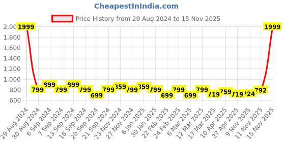 myntra.com Jinfo Women 2 Knitted Ethnic Palazzos jinfo Price History Graph from 29 Aug 2024 to 15 Nov 2025