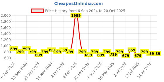 myntra.com Jinfo Women 2 Knitted Ethnic Palazzos jinfo Price History Graph from 6 Sep 2024 to 20 Oct 2025
